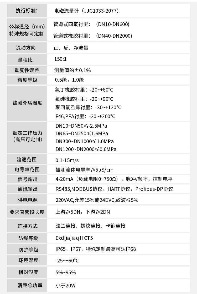 防爆型電磁流量計技術(shù)指標(biāo)對照表