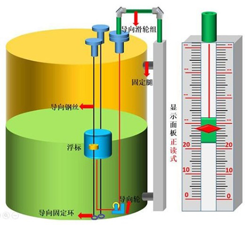 遠傳型浮標液位計安裝方式圖